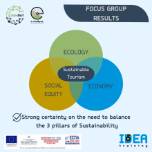 Focus Group on the perceptions of e-paithros’ members on Sustainable Tourism