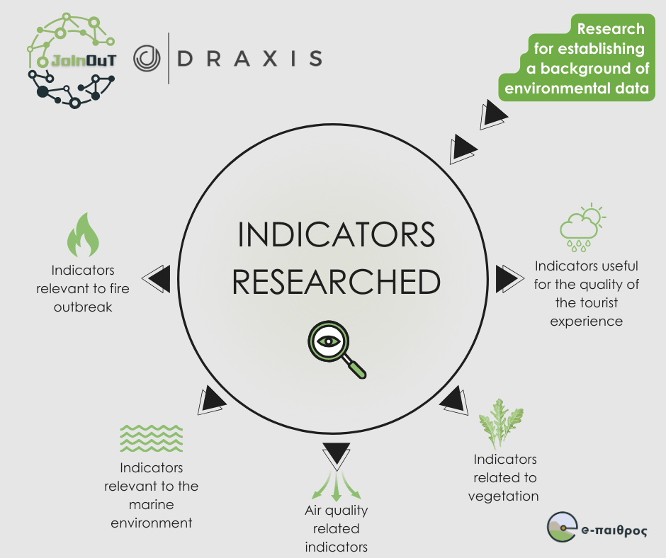 Survey of Visitors, Businesses & Institutions of the Region of Crete, to create a background of environmental data.